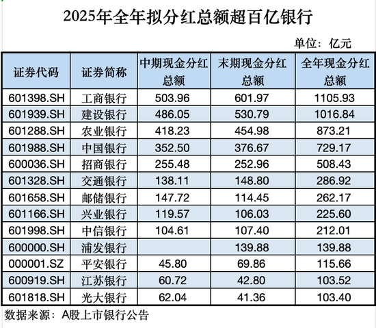 千亿分红,就在下周!