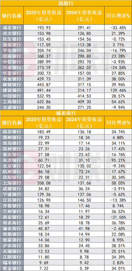 银行自营基金配置“刹车”!2025年行业缩水万亿,股份行城商行领跌