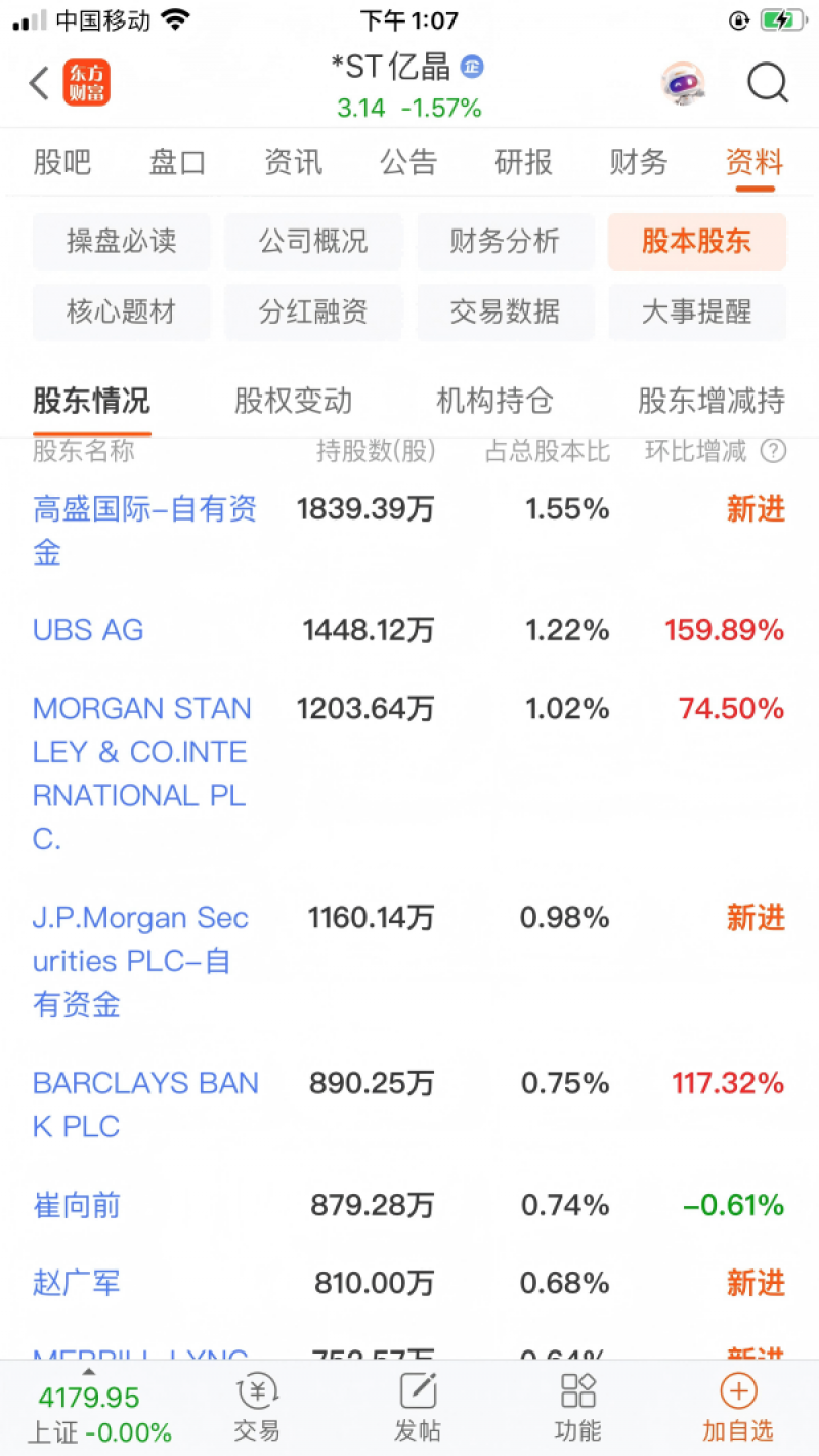 *ST亿晶披星戴帽濒临退市,高盛、摩根士丹利等外资巨头豪掷数亿成前十大股东,押注重整胜算几何?