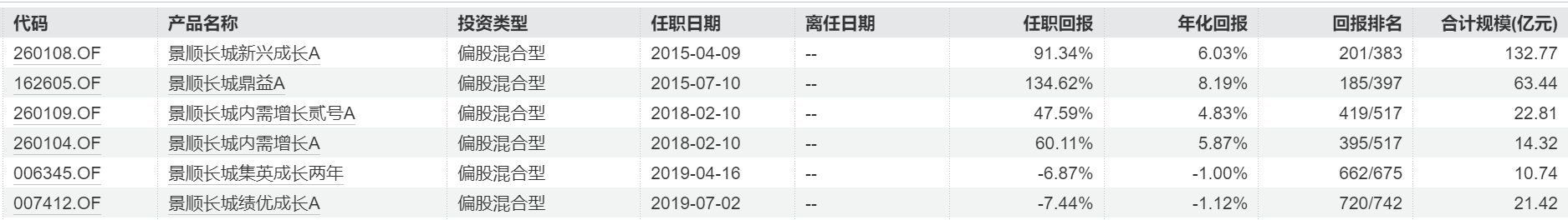 景顺长城顶流刘彦春“减负”,三只基金增聘,“团队化”成公募新方向