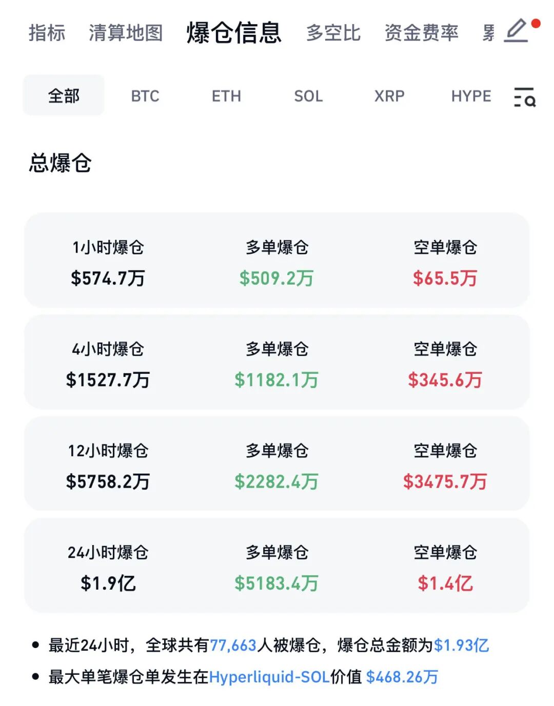 全线上涨,近8万人爆仓!美国炼油厂,突发爆炸!