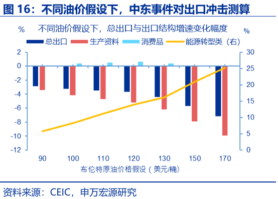 进出口高增： 四大预期差