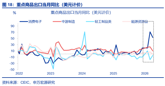 进出口高增： 四大预期差
