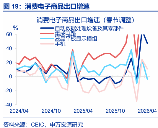 进出口高增： 四大预期差