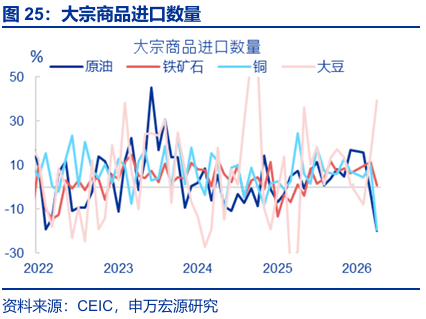 进出口高增： 四大预期差