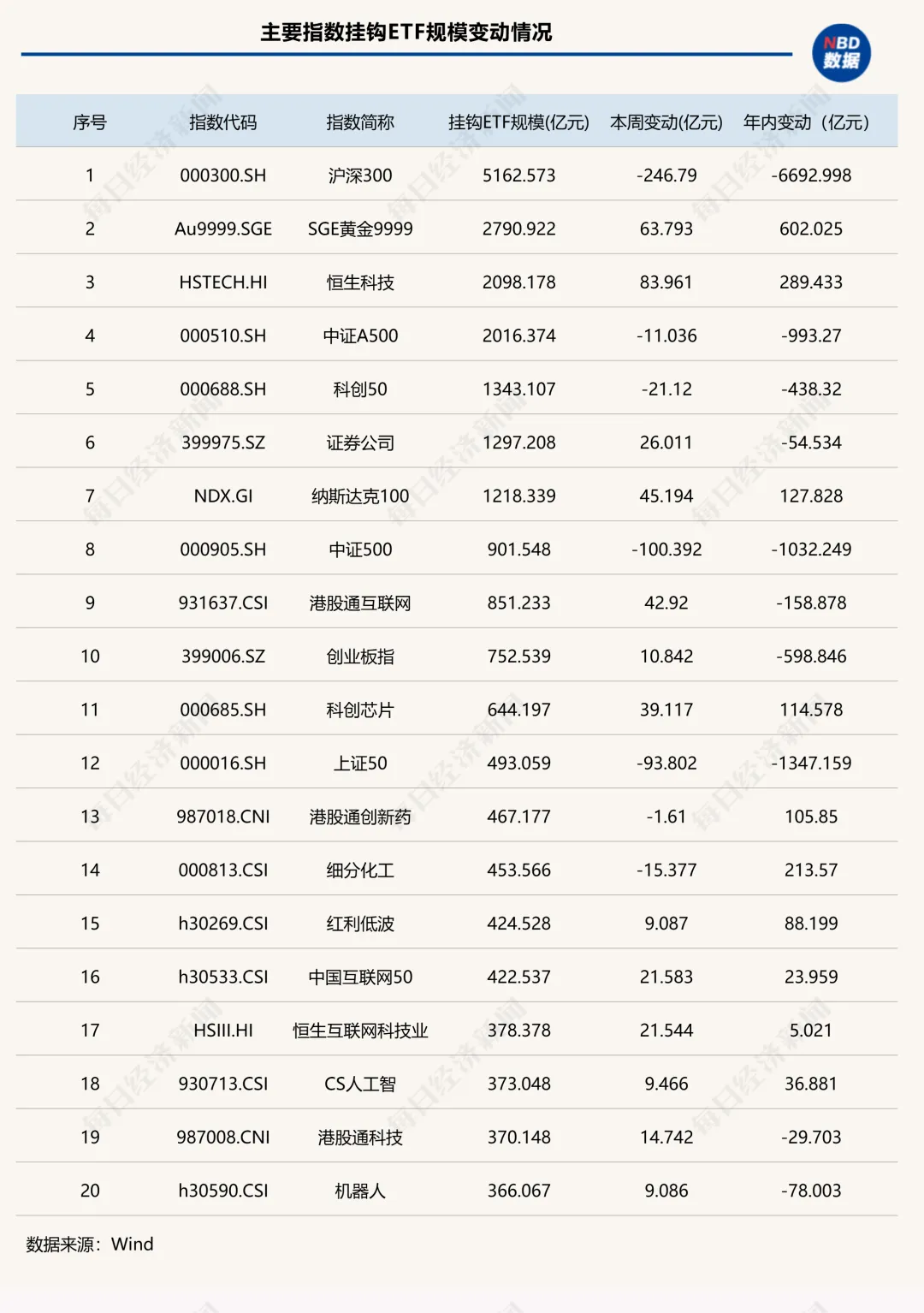 上市ETF突破1500只！头部宽基再遭“逢高兑现”，这类ETF却单周吸金近300亿元 | ETF规模周报