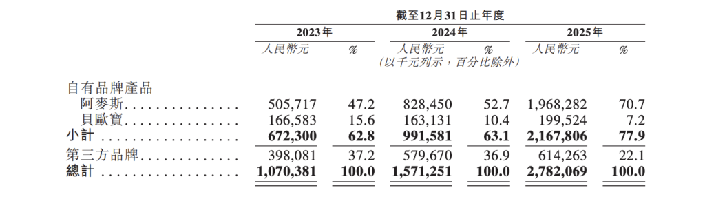 糖果公司阿麦斯赴港IPO:超七成收入来自海外,上市前突击十倍分红