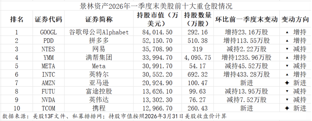 千亿巨头大调仓!持仓全景浮现:重金押注英特尔与携程 什么信号?