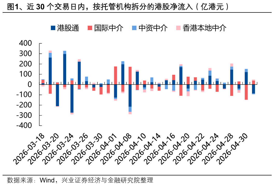 兴证策略：大涨背后 谁在加仓港股？持续性如何？
