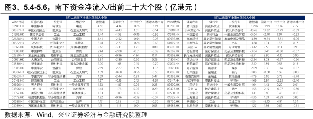 兴证策略：大涨背后 谁在加仓港股？持续性如何？