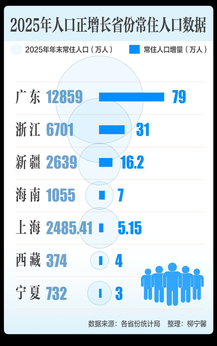 人口大洗牌:广东79万增量领跑全国,浙江常住人口“五连增”