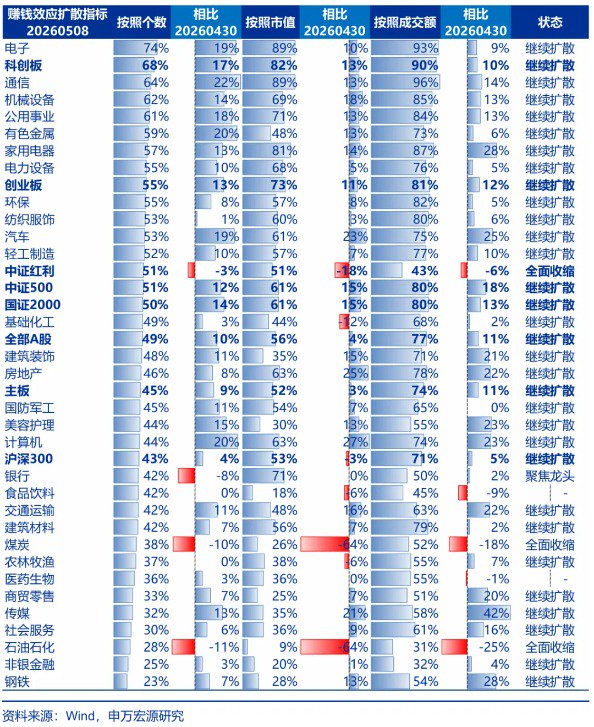 申万宏源证券最新策略:增量资金正循环的条件已具备