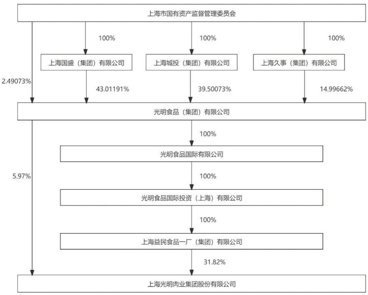 旗下有大白兔奶糖、梅林午餐肉等国民品牌,光明肉业2025年却亏1.3亿!国资控股股东十年低位区域减持近1亿元