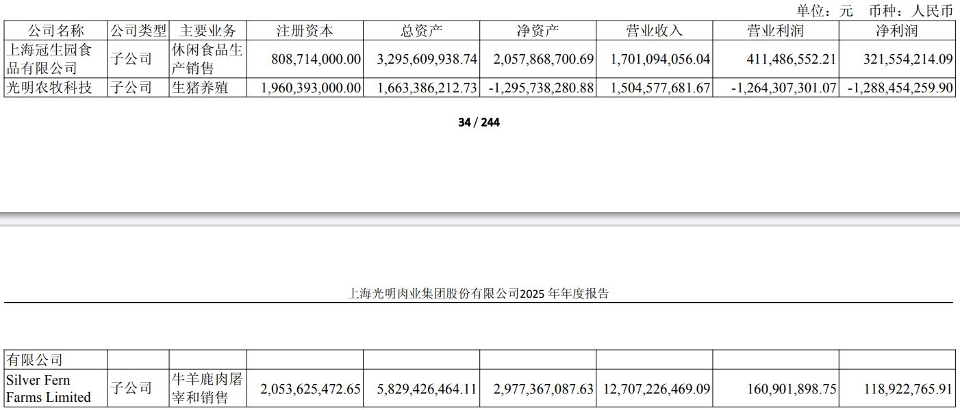 旗下有大白兔奶糖、梅林午餐肉等国民品牌,光明肉业2025年却亏1.3亿!国资控股股东十年低位区域减持近1亿元