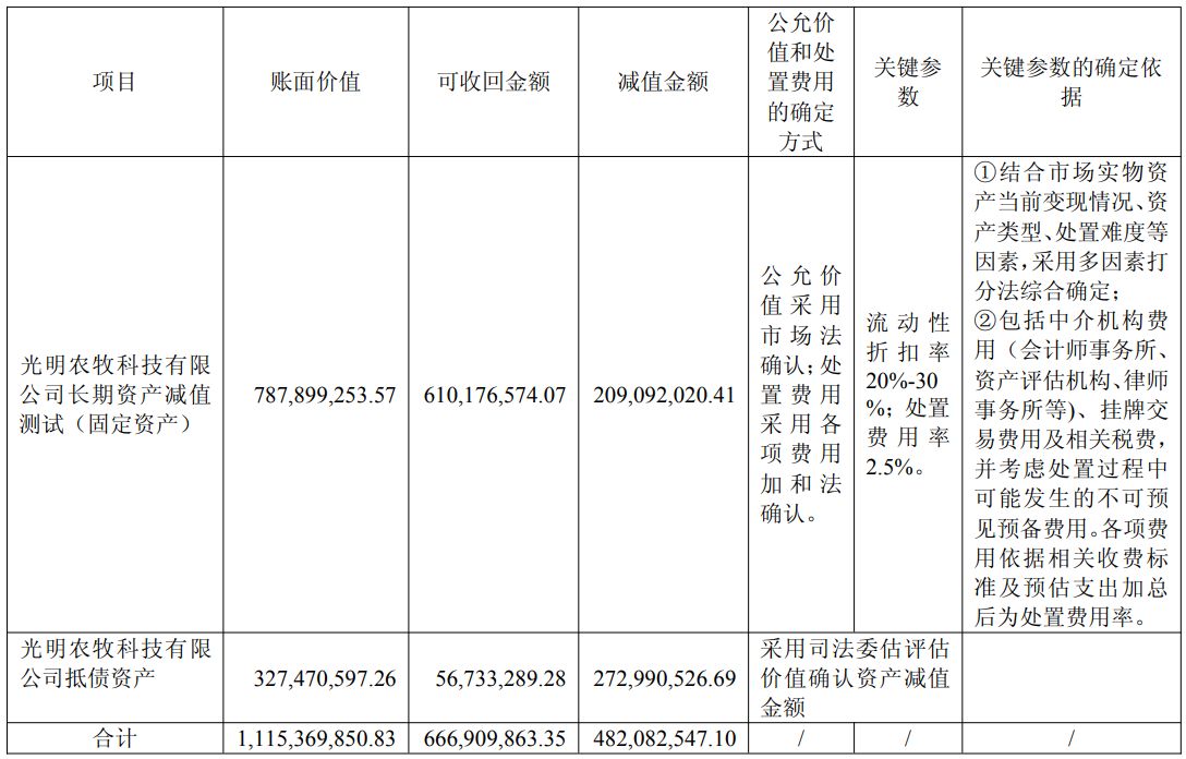 旗下有大白兔奶糖、梅林午餐肉等国民品牌,光明肉业2025年却亏1.3亿!国资控股股东十年低位区域减持近1亿元