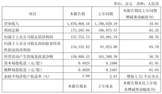 圆通年营收753亿:净利43亿 阿里减持 2025年套现16亿