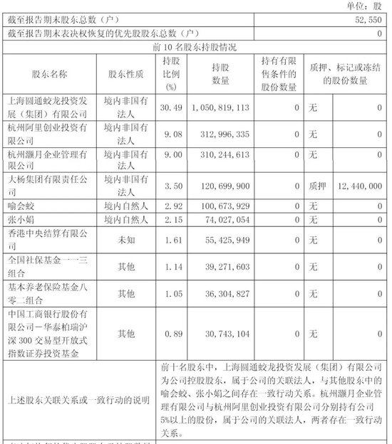 圆通年营收753亿:净利43亿 阿里减持 2025年套现16亿