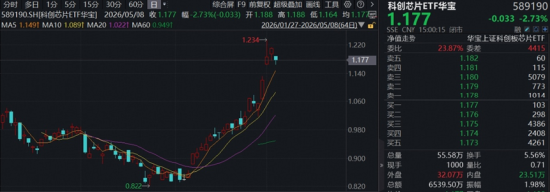 沪指震荡微跌！军工、航空攻势又起，华宝基金军工ETF涨超2%！龙头地产连续活跃，159707逆市六连阳