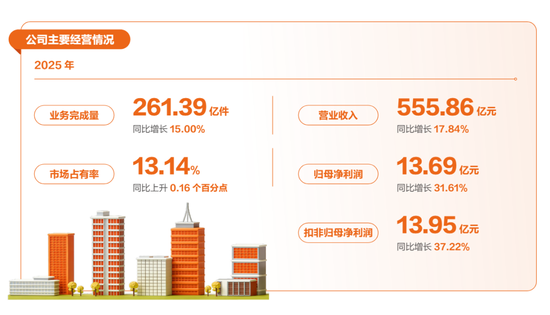 申通快递年营收556亿:并表丹鸟物流 菜鸟套现3.6亿