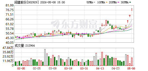 润建股份：公司将聚焦AI与业务融合以提升效率