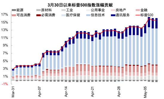 中金：AI行情走到哪一步了？
