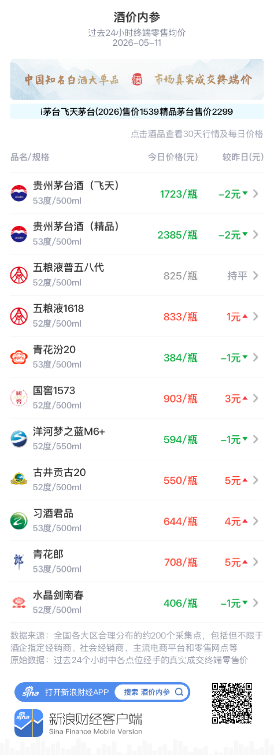 酒价内参5月11日价格发布：五粮液1618上涨1元
