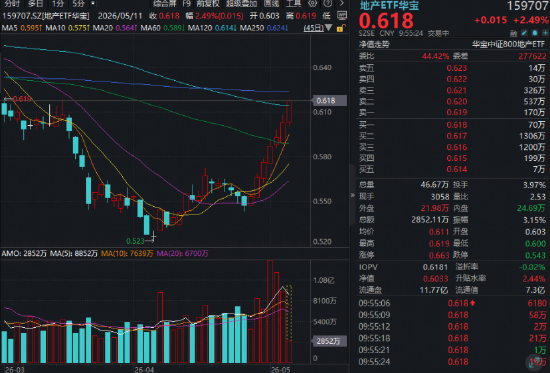 七连阳!全市场唯一地产ETF(159707)再涨超2%!机构看好地产下半场,建议关注优质房企!