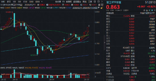 歼-35“0001编号”战机亮相,华宝基金军工ETF(512810)六连升!中航光电涨停封板