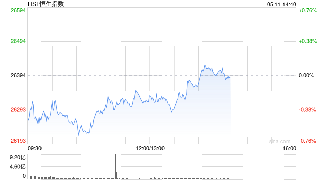 港股午评:恒指跌0.29% 科指涨0.04% 科网股、黄金股普跌 半导体板块大涨 乐动机器人上市首日涨128%