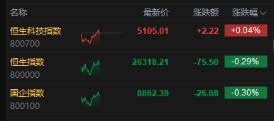 港股午评:恒指跌0.29% 科指涨0.04% 科网股、黄金股普跌 半导体板块大涨 乐动机器人上市首日涨128%