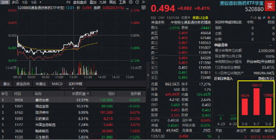 午后突发!华宝基金药ETF异动拉涨1%!港股通创新药翻红,520880放量溢价,成交逾4.2亿元大超上日全天