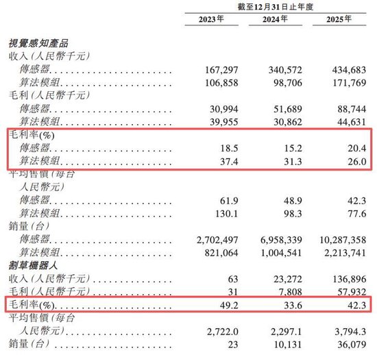 乐动机器人登陆港股,靠割草机器人撑起百亿市值?
