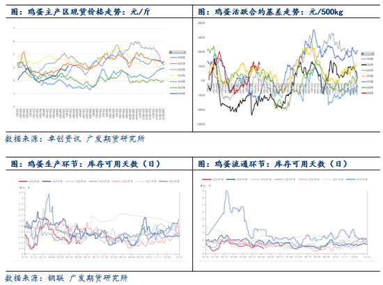 鸡蛋:现货价格大幅上涨 近月合约走势