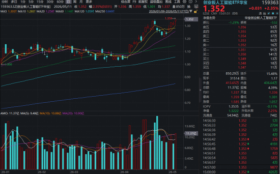 CPO商业化落地提速,万亿龙头领跑!高“光”创业板人工智能ETF(159363)放量突破,再创新高!