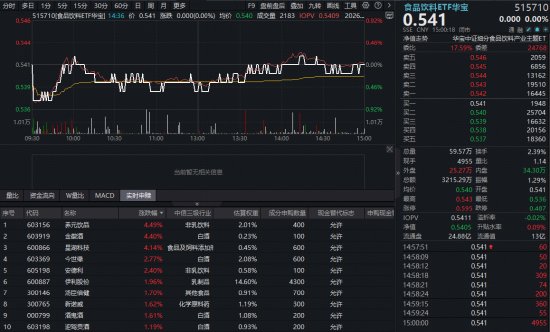 一季度狂卖78.8亿！吃喝板块震荡寻底，华宝基金食品饮料ETF（515710）平盘报收！机构高呼行业筑底趋势明显