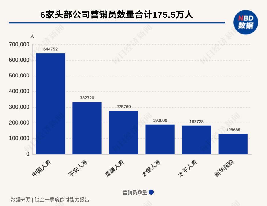 大洗牌结束？212.6万人身险营销员数据首次完整亮相：6家头部险企坐拥超八成，行业规模触稳进入存量优化期