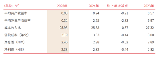 湖南三湘银行降息、下架5年期存款，去年营收净利润双降，个贷占比降至60%
