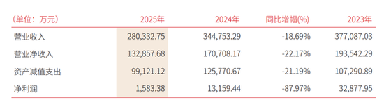 湖南三湘银行降息、下架5年期存款，去年营收净利润双降，个贷占比降至60%