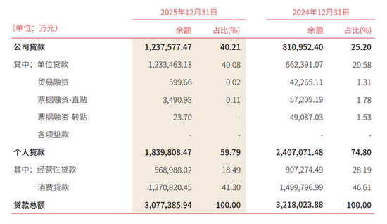 湖南三湘银行降息、下架5年期存款，去年营收净利润双降，个贷占比降至60%