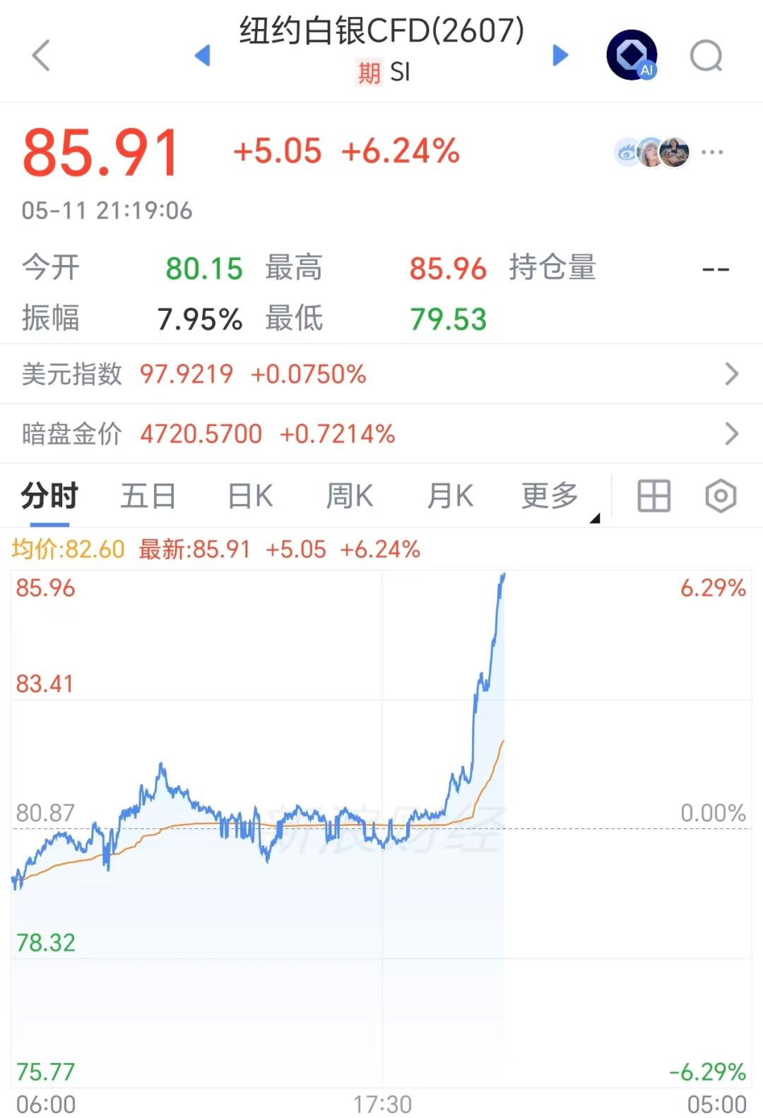 白银直线涨超6%,黄金翻红重回4730美元