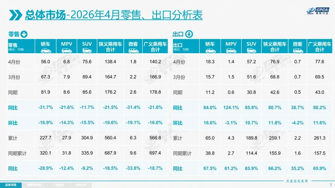 同比暴涨超60%!这家新势力杀进国内前十