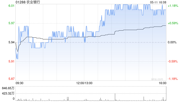 农业银行获Ping An Asset Management Co., Ltd.增持1572.5万股 每股作价约5.89港元