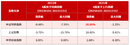 华商基金张永志管理华商可转债债券A成立以来涨超90%
