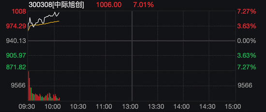 千元A股+1！300308，大涨超7%