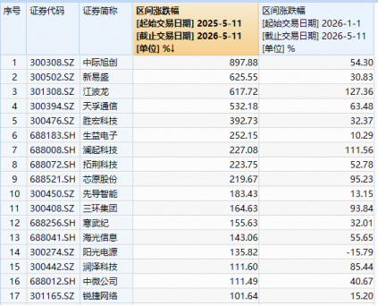 中际旭创成为千元股！光模块+半导体携手猛攻，华宝基金双创50ETF标的近一年暴涨119%！17只成份股翻倍！