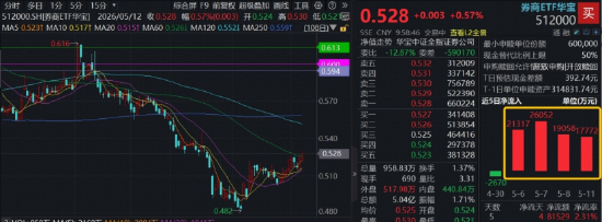 券商再度走强，长城证券冲击涨停，顶流券商ETF华宝（512000）低位连续修复，近4日大举吸金8.42亿元