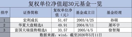 即将破百!44家公募包揽99只“10元基”
