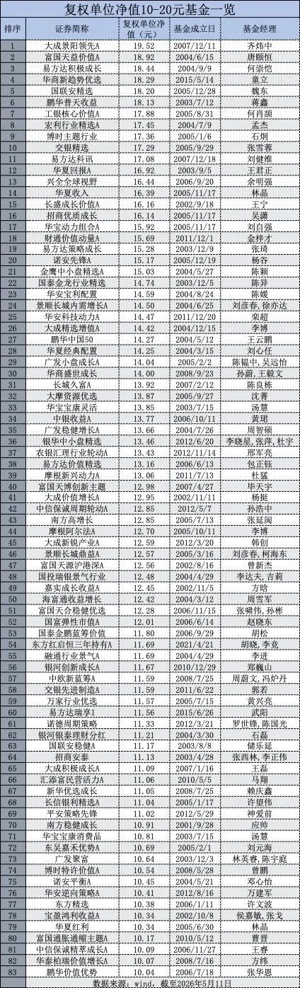 即将破百!44家公募包揽99只“10元基”