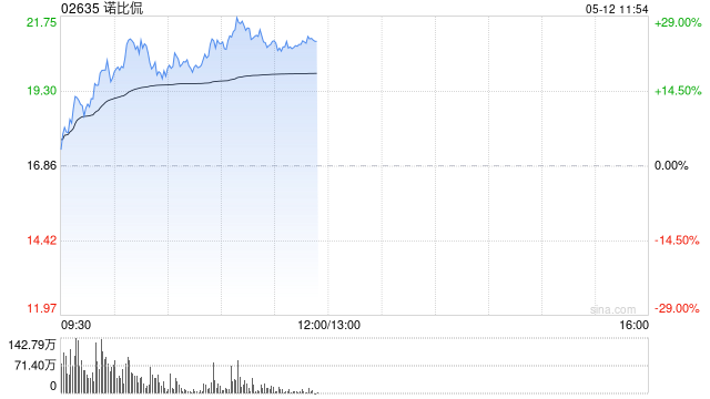 诺比侃早盘反弹超18% 公司称对恒信东方有关事件并不知情