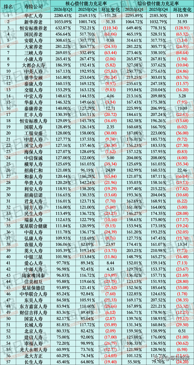透视57家非上市寿险公司一季度答卷：谁在筑高墙，谁在滑坡？